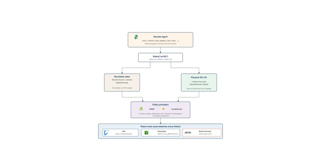 AWS Open-Sources Strands Robots SDK for LeRobot and Hugging Face Hub