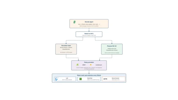 AWS Open-Sources Strands Robots SDK for LeRobot and Hugging Face Hub