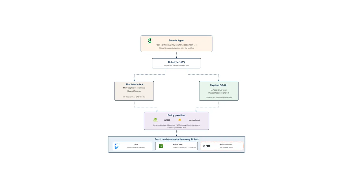 AWS Open-Sources Strands Robots SDK for LeRobot and Hugging Face Hub