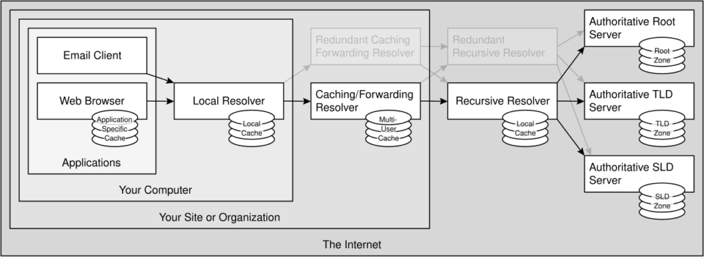 What Is DNS? The Internet’s Address Book, Explained