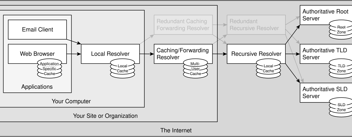 What Is DNS? The Internet’s Address Book, Explained