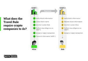 The FATF Travel Rule, Explained for Crypto Users