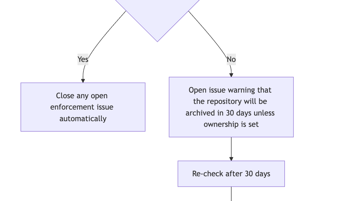 GitHub Gave Every Repo a Human Owner — and Cut Ownership Chaos in 45 Days
