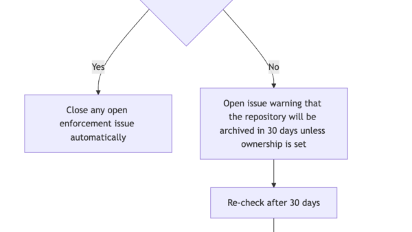 GitHub Gave Every Repo a Human Owner — and Cut Ownership Chaos in 45 Days
