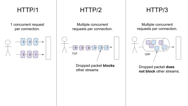 When Does a CDN Actually Speed Up Your Website?
