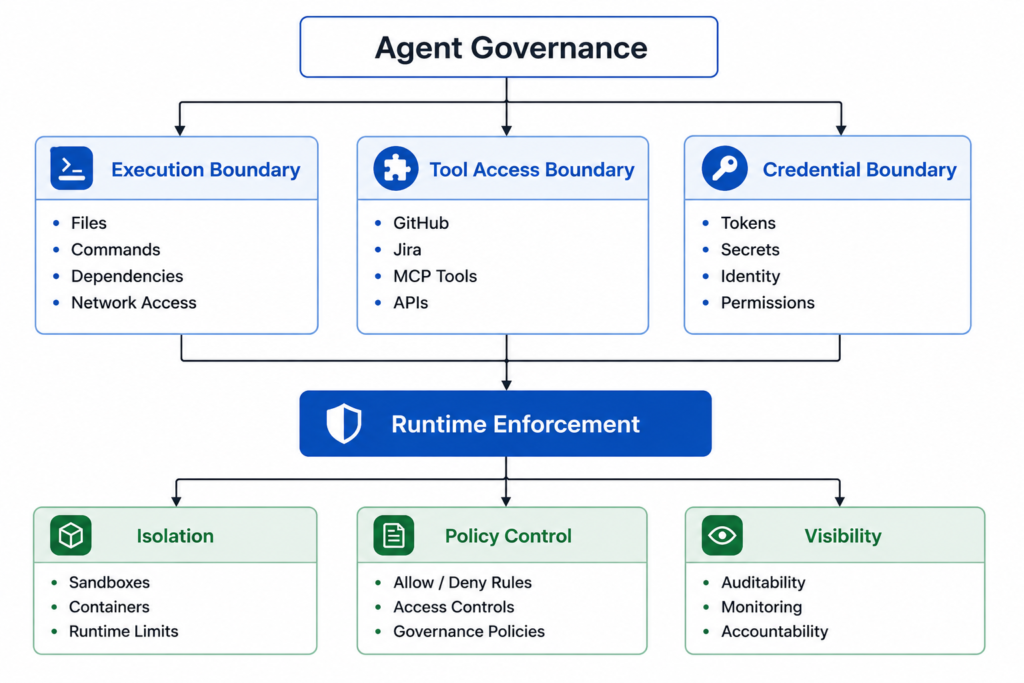 Why AI Agent Policies Fail Without Runtime Enforcement