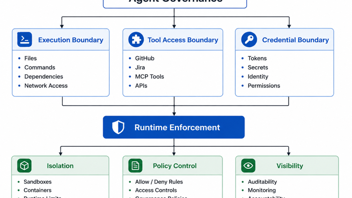 Why AI Agent Policies Fail Without Runtime Enforcement