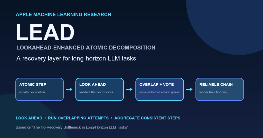 Apple’s LEAD Method Targets LLM Long-Task Failures