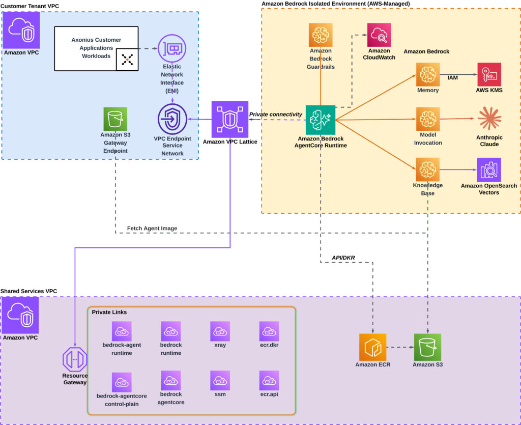 Axonius isolates each tenant inside Bedrock AI agents