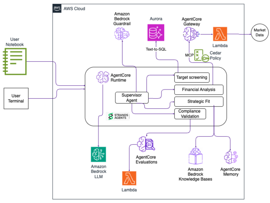 How to build a Bedrock AgentCore M&A due diligence agent