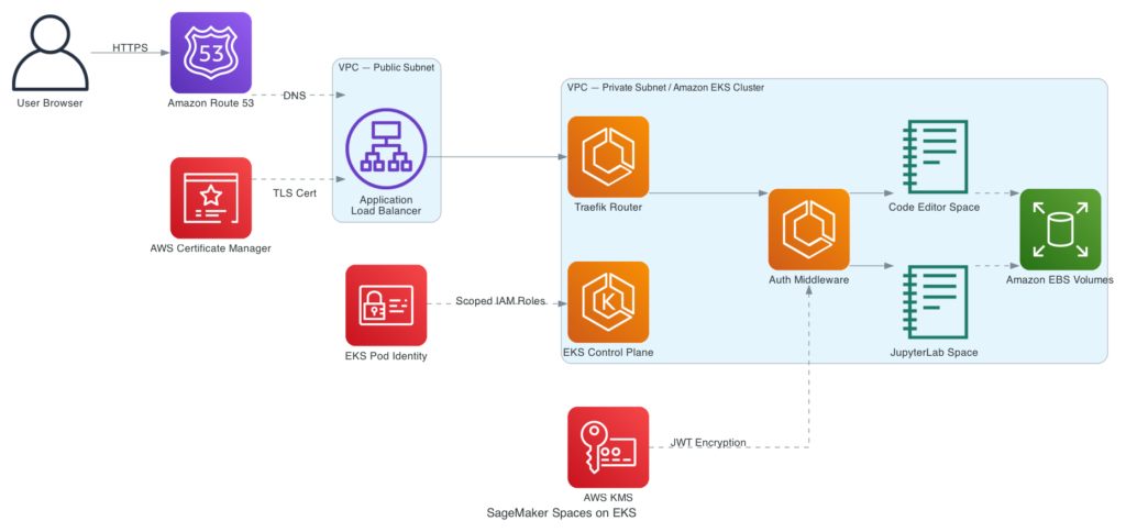 How to run interactive IDEs on Amazon EKS with SageMaker AI