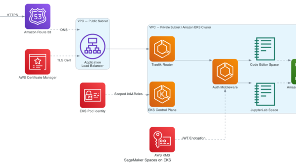 How to run interactive IDEs on Amazon EKS with SageMaker AI