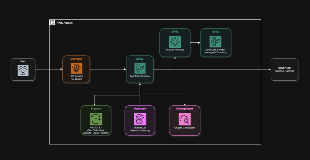 First Orion cuts QA cycles with Amazon Nova Act