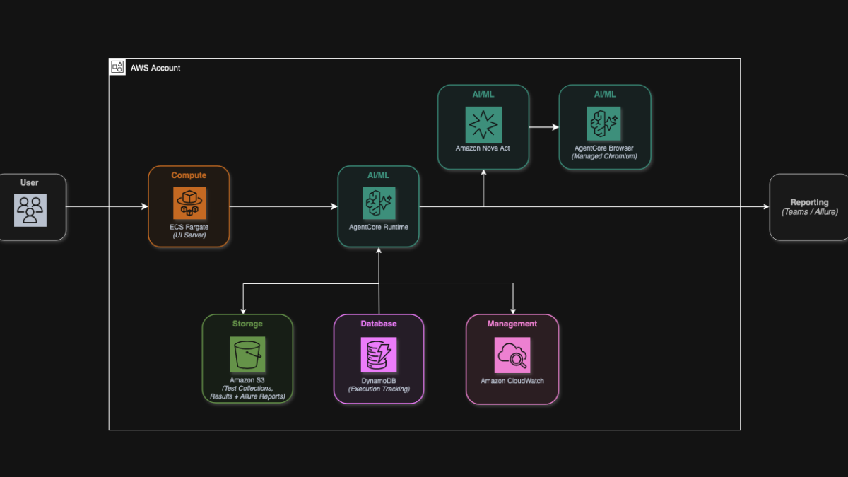 First Orion cuts QA cycles with Amazon Nova Act