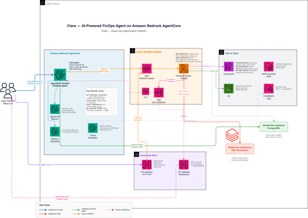nOps ships FinOps agents 75% faster on Amazon Bedrock