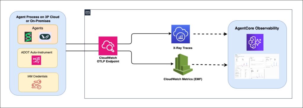How to stream AI agent telemetry to AgentCore from anywhere