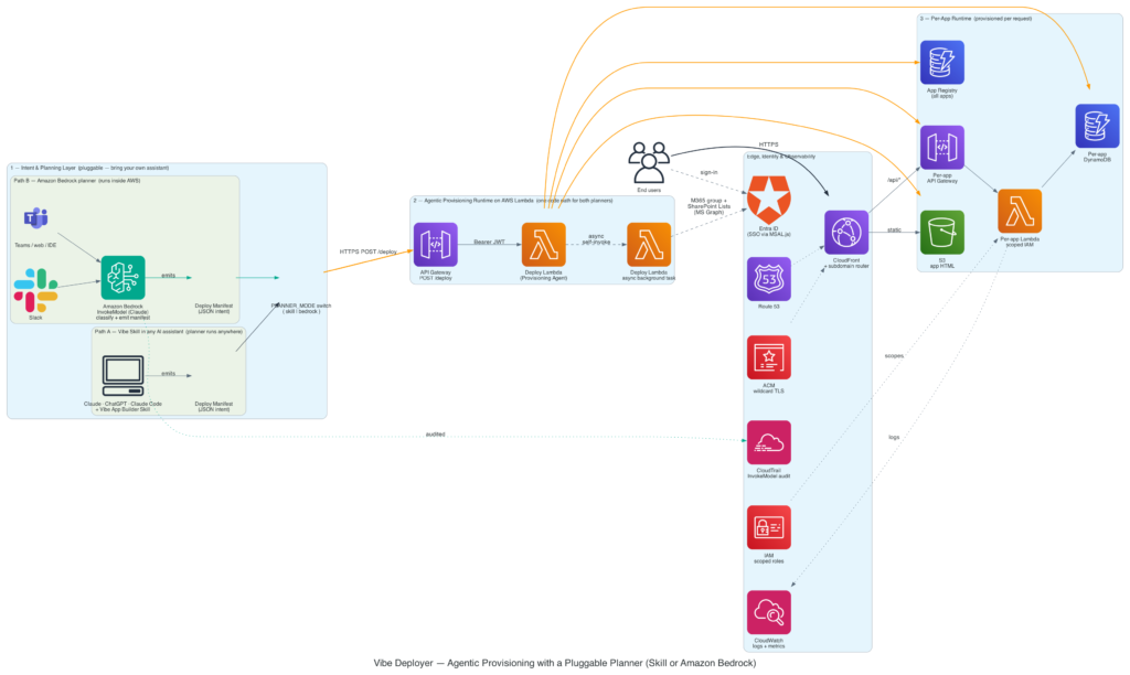 How to build an agentic app deployer on AWS