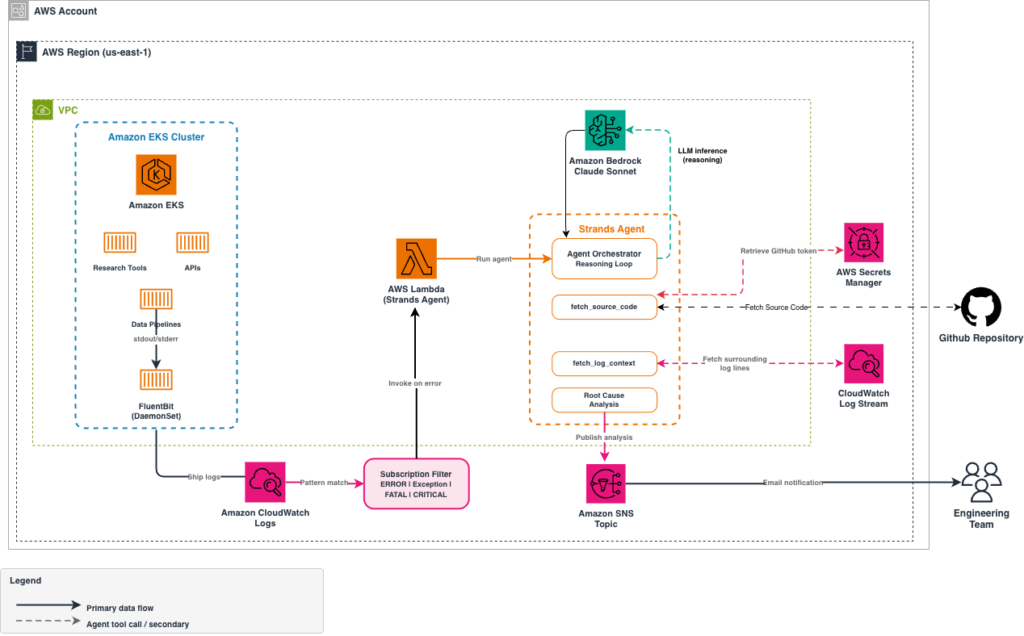 How TReNDS automates root-cause analysis with Amazon Bedrock