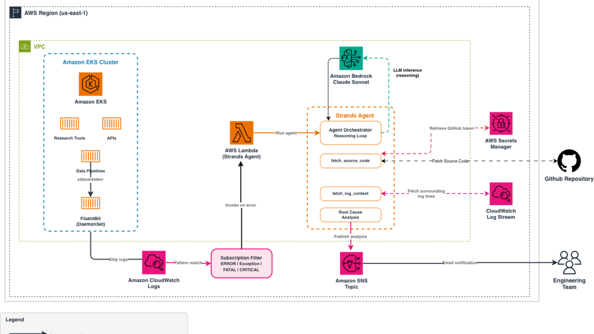 How TReNDS automates root-cause analysis with Amazon Bedrock