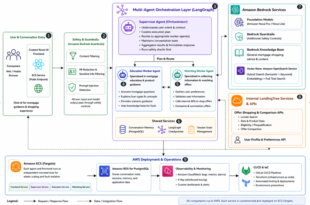 How LendingTree built a multi-agent mortgage assistant on Amazon