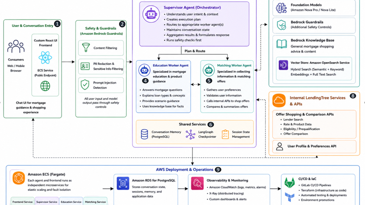How LendingTree built a multi-agent mortgage assistant on Amazon