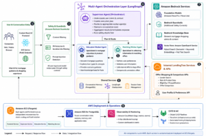 How LendingTree built a multi-agent mortgage assistant on Amazon