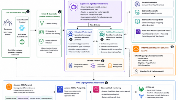 How LendingTree built a multi-agent mortgage assistant on Amazon