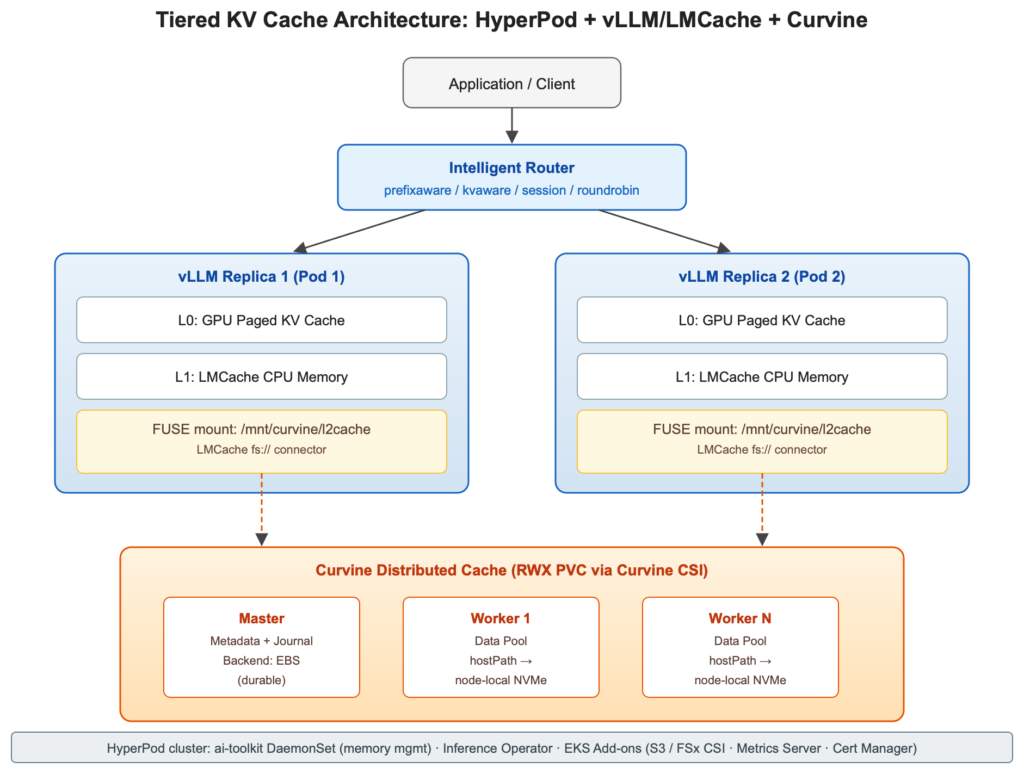 AWS SageMaker HyperPod shares LLM cache with Curvine