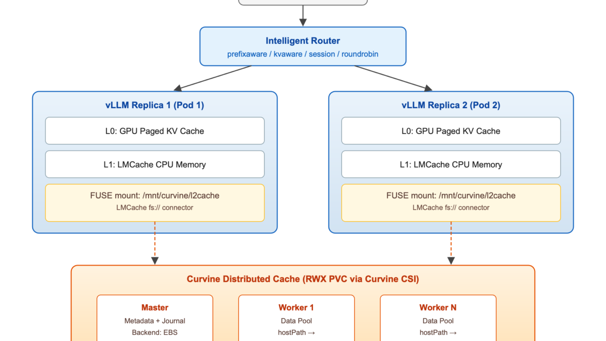 AWS SageMaker HyperPod shares LLM cache with Curvine
