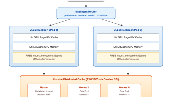 AWS SageMaker HyperPod shares LLM cache with Curvine