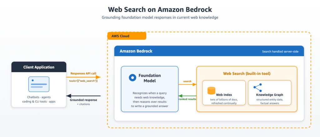 How to enable web search grounding on Amazon Bedrock