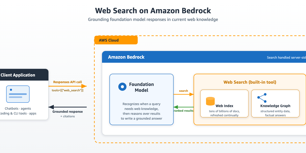 How to enable web search grounding on Amazon Bedrock