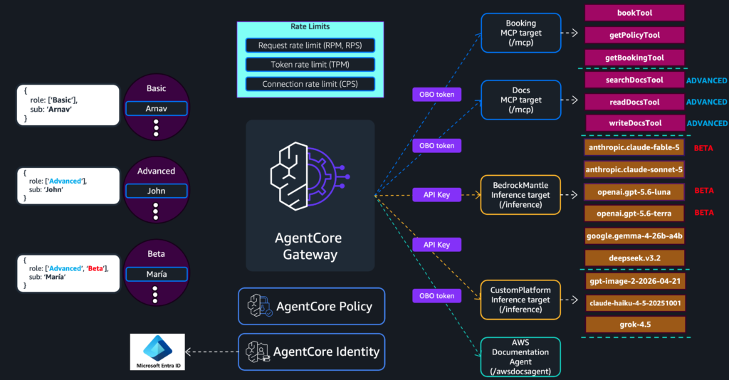 Configure rate limits for AI traffic on AgentCore gateway