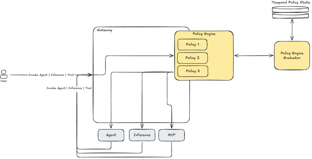 Securing AI agents with temporal policies in Amazon Bedrock