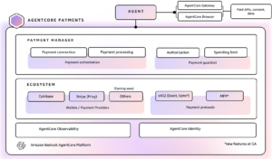 AWS AgentCore lets AI agents spend on their own