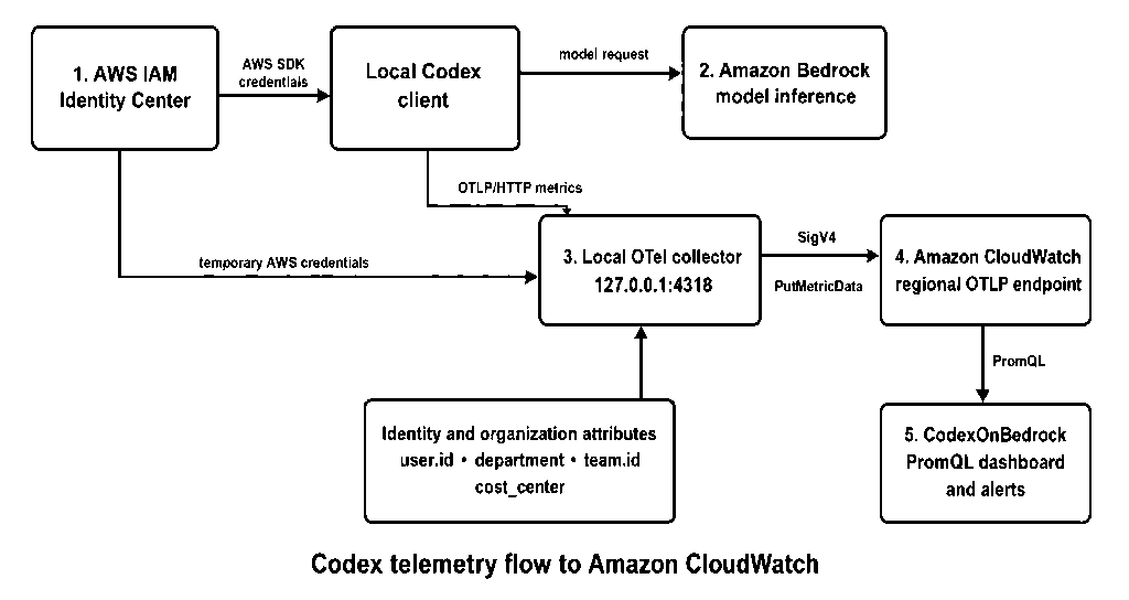 How to monitor Codex usage on Amazon Bedrock with CloudWatch