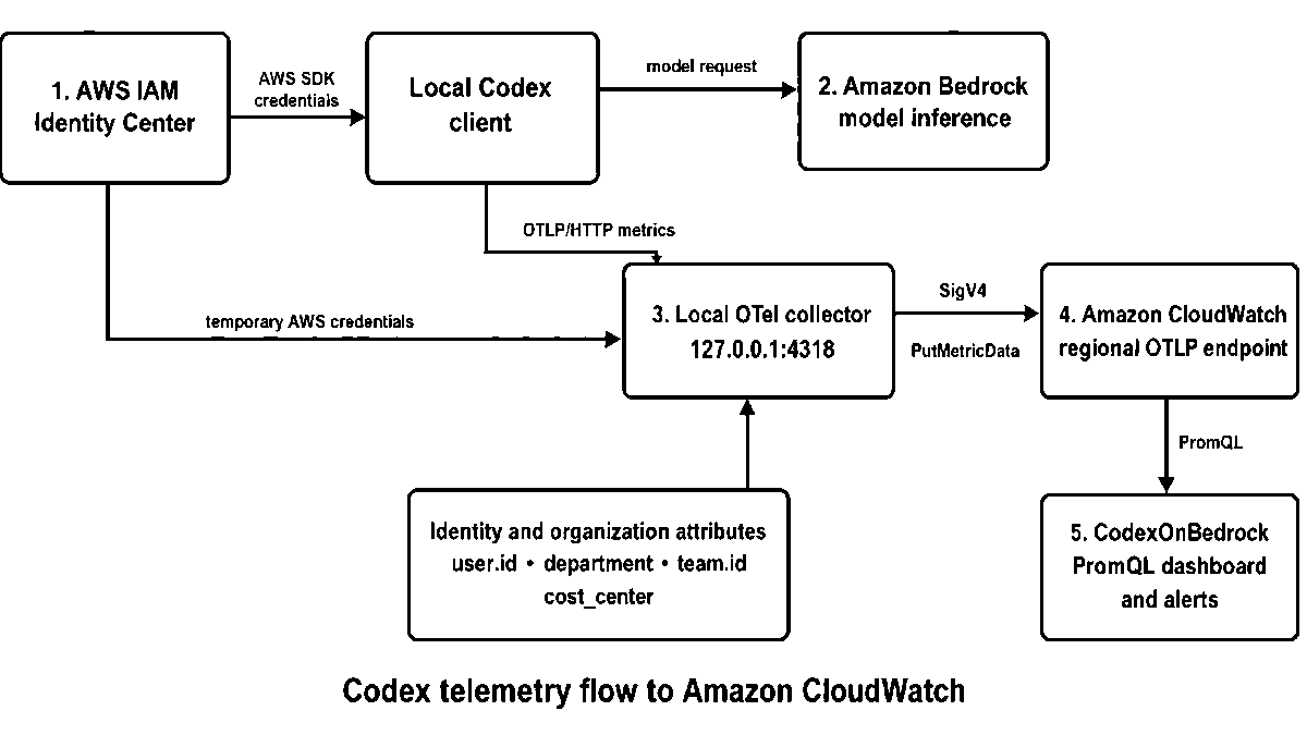 How to monitor Codex usage on Amazon Bedrock with CloudWatch