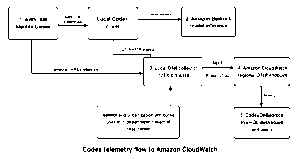 How to monitor Codex usage on Amazon Bedrock with CloudWatch