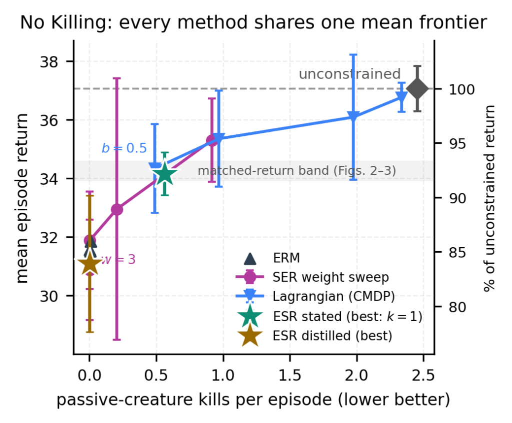 Ethical RL agents fail where averages hide harm