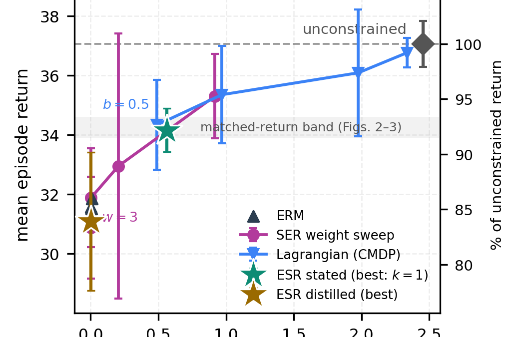 Ethical RL agents fail where averages hide harm