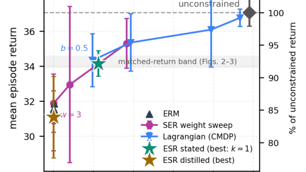 Ethical RL agents fail where averages hide harm