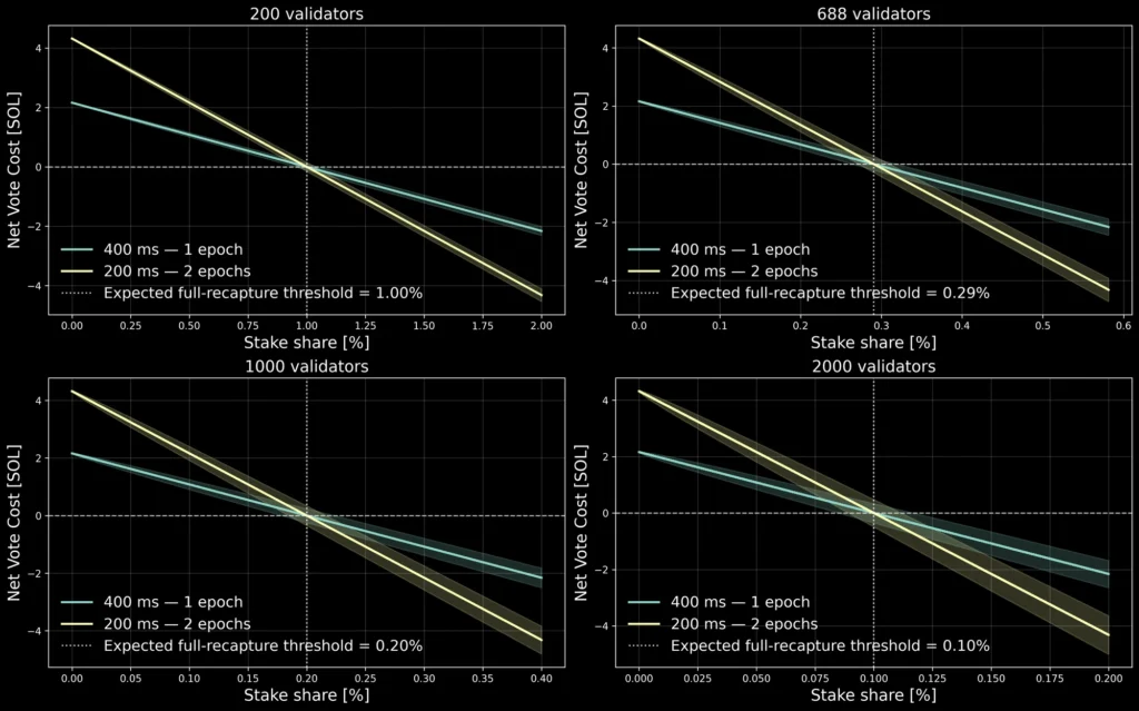 Solana proposes cutting slot time to 200ms