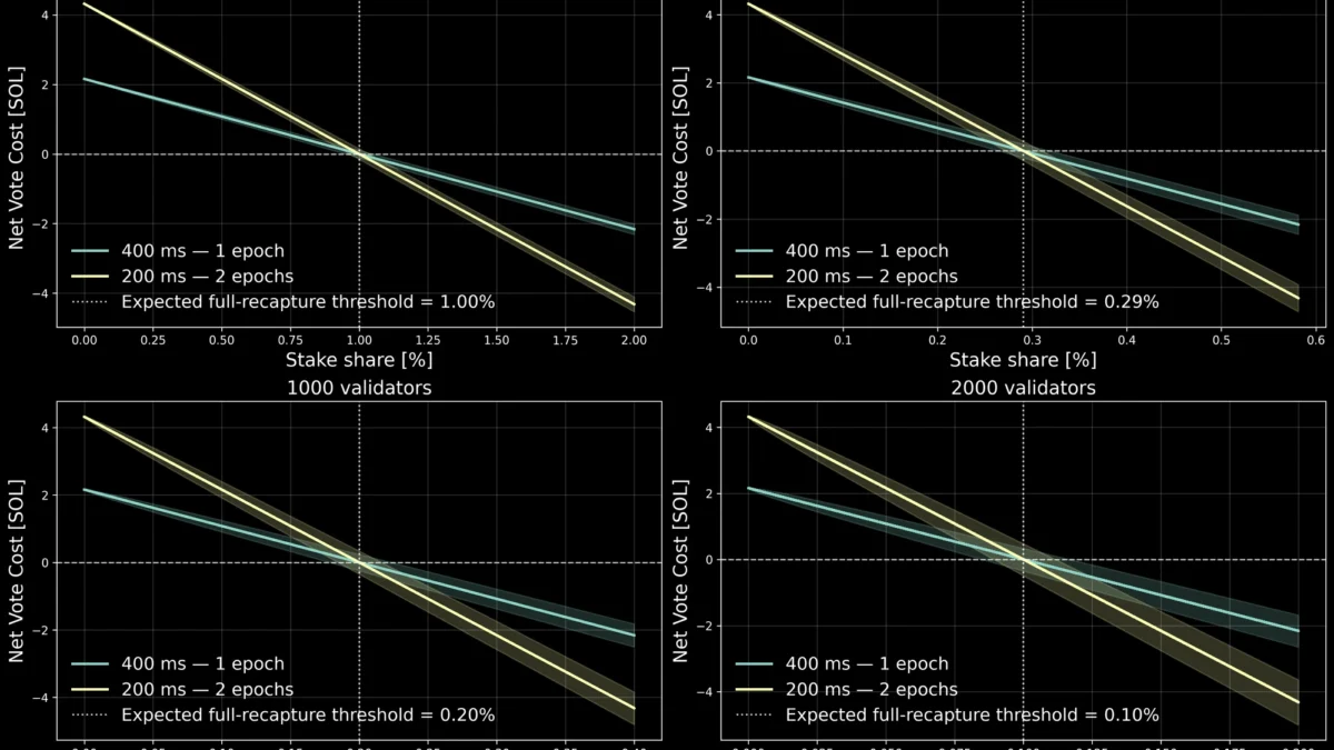 Solana proposes cutting slot time to 200ms