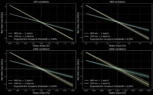 Solana proposes cutting slot time to 200ms