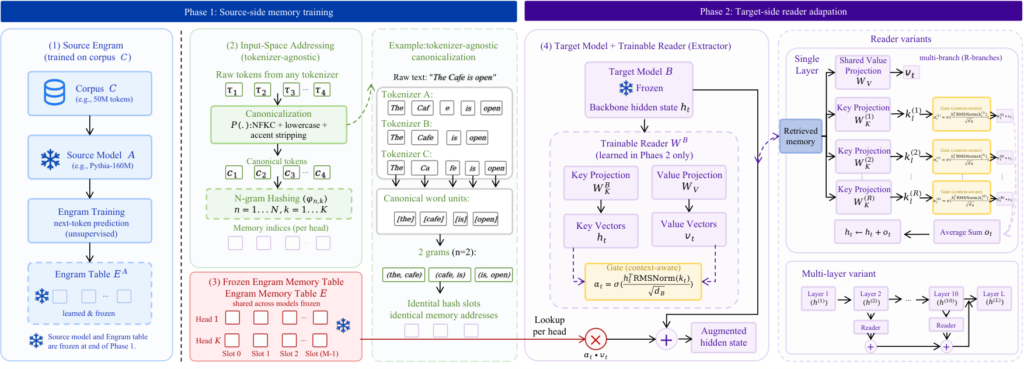 Memory trained on one AI model can run on another