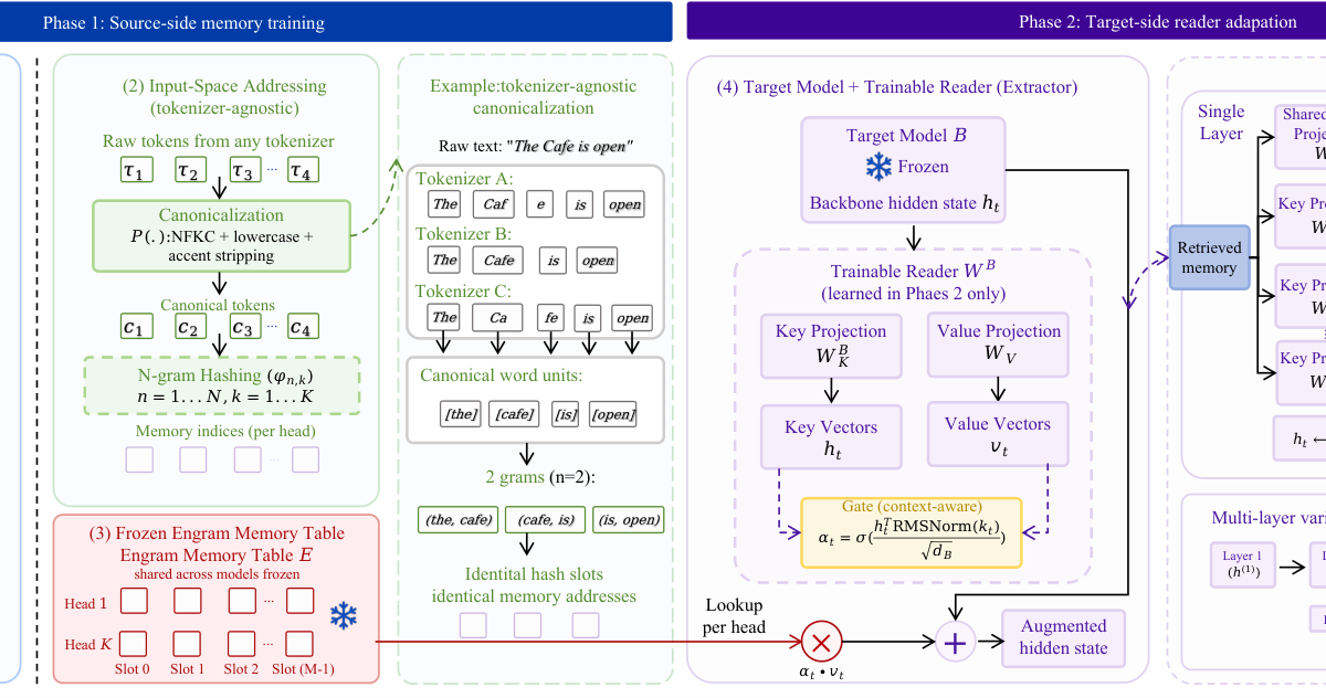 Memory trained on one AI model can run on another