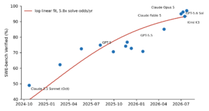 AI coding ability jumped 6x a year as costs fell
